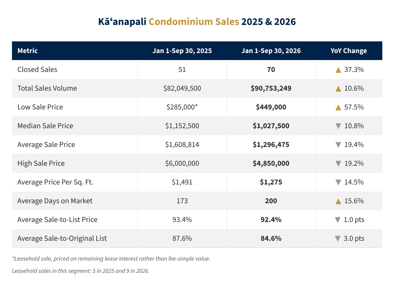 Kaanapali condo market statistics table, Q3 2026 vs. Q3 2025
